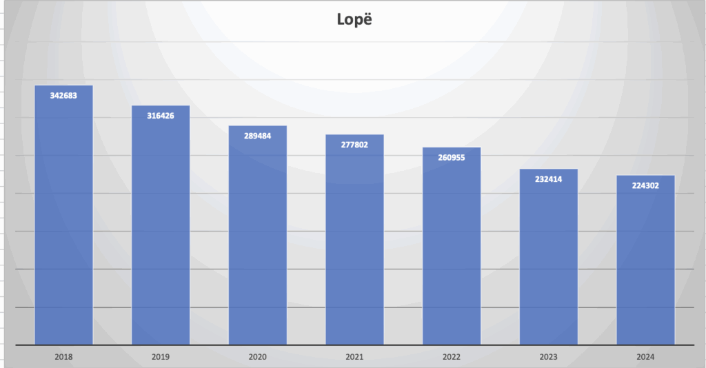 Numri i lopeve nder vite ne Shqiperi. Burimi INSTAT. Perpunimi grafik: Skyweb.al 